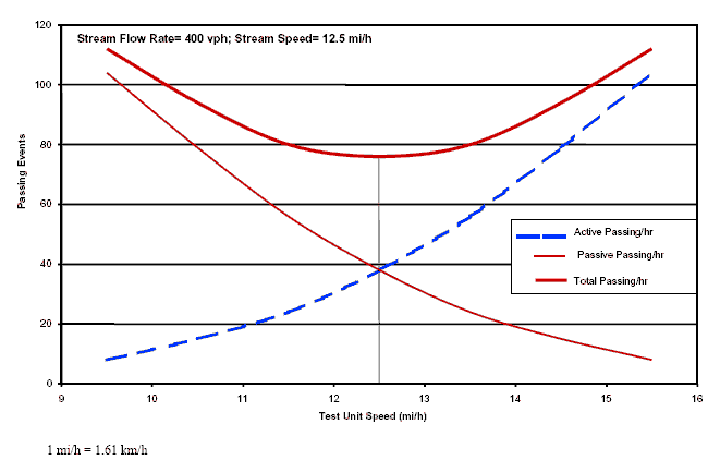 Figure 4. Sensitivity of hourly passing rates to individual bicyclist speed. This figure shows a line graph. The Y axis label is passing events with a range from 0 to 120 and the X axis label is test unit speed (miles per hour) with a range of 9 to 16. There are three lines. The line labeled active passing per hour runs from the bottom left to the top right. The line labeled passive passing per hour runs from the top left to the bottom right. The line labeled total passing per hour follows a shallow U shape, starting in the top left, leveling off where the other two line cross at about 12.5 miles per hour, and rising to the top right.