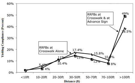 Figure 10. Graph. Average yielding percentage during the RRFBs at the crosswalk alone and the RRFBs at the crosswalk and on the advance sign. Click here for more detail.