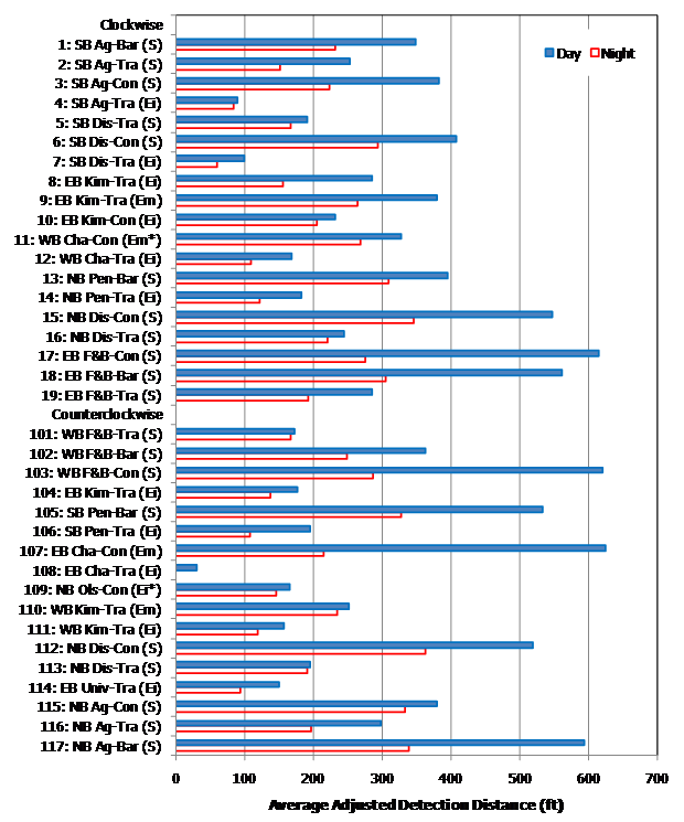 This graph shows each crosswalk in the order of appearance on the y-axis and the average adjusted detection distance for each crosswalk on the x-axis. The x-axis scale is from 0 to 700 ft. The y-axis shows 19 crosswalks for the clockwise route as well as 19 crosswalks for the counterclockwise route. The average adjusted distance for daytime and nighttime is shown separately for each crosswalk, with the daytime distance marked as a solid blue bar and the nighttime distance a hollow red bar. In all instances, the daytime distance is longer than the nighttime distance.