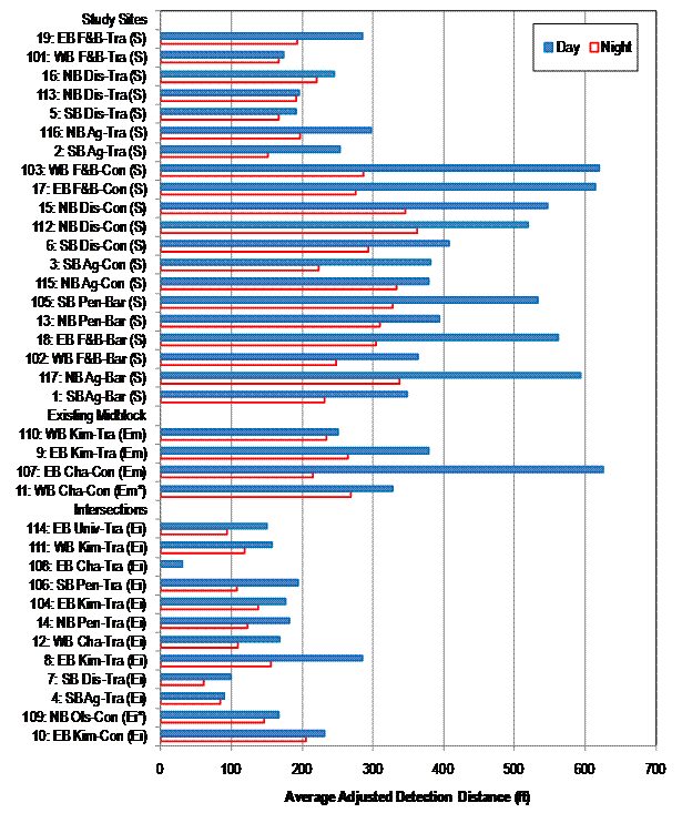 This graph shows crosswalk sites grouped by location type on the y-axis and average adjusted detection distance for each crosswalk on the x-axis. The x-axis scale is from 0 to 700 ft. There are 20 study site crosswalks, 4 existing midblock crosswalks, and 12 intersection crosswalks. The average adjusted distance for daytime and nighttime is shown separately for each crosswalk, with the daytime distance marked as a solid blue bar and the nighttime distance a hollow red bar. In all instances, the daytime distance is longer than the nighttime distance.