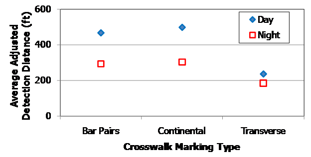 This graph shows the average adjusted detection distance on a scale from 0 to 600 ft on the y-axis and the crosswalk type on the x-axis. The x-axis shows bar pairs, continental, and transverse. Average adjusted detection distance is shown for day and night conditions, with daytime data points represented by blue diamonds and nighttime data points represented by hollow red squares. The daytime points are  higher than the nighttime points for bar pairs and continental, while the points for transverse are very close together.