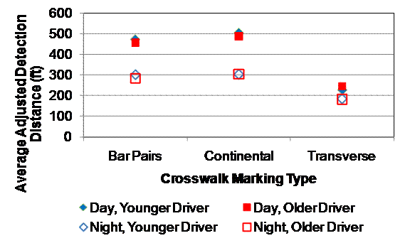 This graph shows the average adjusted detection distance on a scale from 0 to 600 ft on the y-axis and crosswalk marking type on the x-axis. The x-axis shows bar pairs, continental, and transverse. Average adjusted detection distance is shown for day and night and younger and older driver conditions. Solid blue diamonds represent day, younger drivers, and hollow blue diamonds represent night, younger drivers. Solid red squares represent day, older drivers, and hollow red squares represent night, older drivers. The points for younger and older day drivers, which are very close together, are higher than the points for the younger and older night drivers for bar pairs and continental. All four data points are very close together for transverse.