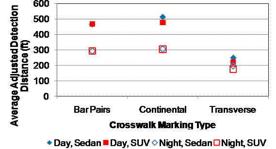 This graph shows the average adjusted detection distance on a scale from 0 to 600 ft on the y-axis and crosswalk marking type on the x-axis. The x-axis shows bar pairs, continental, and transverse. Average adjusted detection distance is shown for day and night and sedan and SUV driver conditions. Solid blue diamonds represent day, sedan drivers, and hollow blue diamonds represent night, sedan drivers. Solid red squares represent day, SUV drivers, and hollow red squares represent night, SUV drivers. The points for SUV and sedan day drivers, which are very close together, are higher than the points for the SUV and sedan night drivers for bar pairs and continental. All four data points are very close together for transverse.
