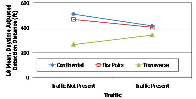 This graph shows the least square mean for daytime adjusted detection distance on a scale from 0 to 600 ft on the y-axis. Traffic is shown on the x axis, with categories of traffic not present and traffic present. Three lines represent continental, bar pairs, and transverse crosswalks. The lines for continental and bar pairs start near 500 ft for traffic not present and slope down to about 400 ft for traffic present. The line for transverse starts near 250 ft for traffic not present and slopes up to about 350 ft for traffic present.