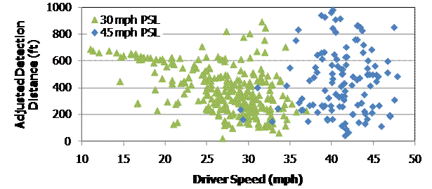 This graph shows adjusted detection distance on a scale from 0 to 1,000 ft on the y-axis and driver speed on a scale of 10 to 50 mi/h on the x-axis. Individual data points for the 30 mi/h posted speed limit are represented by green triangles and range from just above 0 to about 900 ft adjusted detection distances. Individual data points for the 45 mi/h posted speed limit are represented by blue diamonds and range from slightly above 0 to almost 1,000 ft adjusted detection distances. In relation to the x-axis, the data points cluster around the posted speed limits.