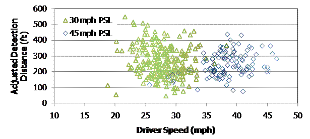 This graph shows adjusted detection distance on a scale from 0 to 600 ft on the y-axis and driver speed on a scale of 10 to 50 mi/h on the x-axis. Individual data points for the 30 mi/h posted speed limit are represented by green triangles and range from about 50 to about 550 ft adjusted detection distances. Individual data points for the 45 mi/h posted speed limit are represented by blue diamonds and range from about 90 to about 450 ft adjusted detection distances. In relation to the x-axis, the data points cluster slightly below the posted speed limits.