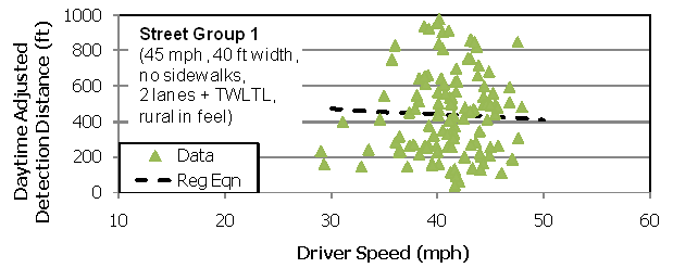 This graph shows adjusted detection distance on a scale from 0 to 1,000 ft on the y axis and driver speed on a scale of 10 to 60 mi/h on the x-axis. Individual data points are shown for street group 1 (45 mi/h, 40 ft width, no crosswalks, two lanes plus two-way left-turn lane, rural in feel). The data points extend from just below 30 mi/h to just below 50 mi/h and from just above 0 ft to almost 1,000 ft in daytime adjusted detection distances. There is also a black dashed regression line, which runs from 30 to 50 mi/h, starting at just below 500 ft and sloping down to about 400 ft.