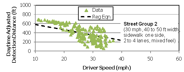 This graph shows adjusted detection distance on a scale from 0 to 1,000 ft on the y axis and driver speed on a scale of 10 to 60 mi/h on the x-axis. Individual data points are shown for street group 2 (30 mi/h, 40 to 50 ft width, crosswalk one side, two to four lanes, mixed feel). The data points extend from just above 10 mi/h to just below 40 mi/h and from just above 0 ft to about 700 ft in daytime adjusted detection distances. There is also a black dashed regression line, which runs from 0 to 40 mi/h, starting just below 600 ft and sloping down to just above 200 ft.