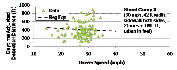 This graph shows adjusted detection distance on a scale from 0 to 1000 ft on the y axis and driver speed on a scale of 10 to 60 mi/h on the x-axis. Individual data points are shown for street group 3 (30 mi/h, 42 ft width, crosswalk both sides, 2 lanes plus two-way left-turn lane, urban in feel). The data points extend from about 15 mi/h to about 35 mi/h and from just above 0 to about 700 ft in daytime adjusted detection distances. There is also a black, dashed regression line, which runs from 15 to 40 mi/h, starting at just below 500 ft and sloping down to just below 400 ft.