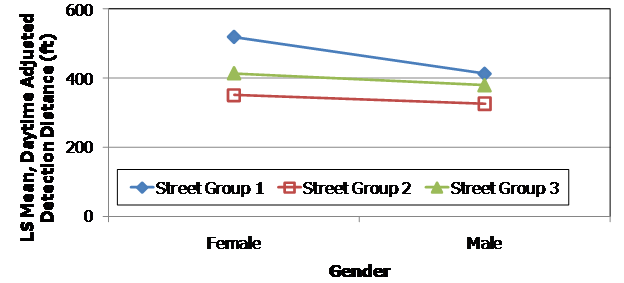 This graph shows the least square mean for daytime adjusted detection distance on the y axis and gender on the x-axis. Three lines represent street group 1, street group 2, and street group 3. The street group 1 line starts above 500 ft for female and slopes down to just above 400 ft for male. The street group 2 line starts at about 350 ft for female and slopes very slightly down to above 300 ft for male. The street group 3 line starts just above 400 ft for female and slopes down to just below 400 ft for male.