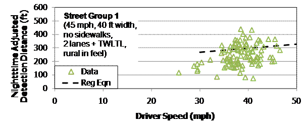 This graph shows adjusted detection distance on a scale from 0 to 600 ft on the y-axis and driver speed on a scale of 0 to 50 mi/h on the x-axis. Individual data points are shown for street group 1 (45 mi/h, 40 ft width, no crosswalks, two lanes plus two-way left-turn lane, rural in feel). The data points extend from about 25 mi/h to just above 45 mi/h and from just below 100 ft to about 450 ft in nighttime adjusted detection distances. There is also a black dashed regression line, which runs from 25 to 50 mi/h, starting at about 250 ft and sloping up to just above 300 ft.