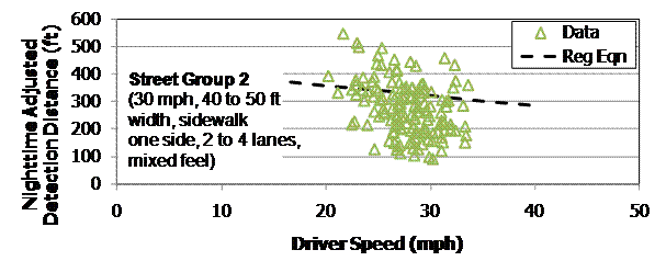 This graph shows adjusted detection distance on a scale from 0 to 600 ft on the y axis and driver speed on a scale of 0 to 50 mi/h on the x-axis. Individual data points are shown for street group 2 (30 mi/h, 40 to 50 ft width, crosswalk one side, two to four lanes, mixed feel). The data points extend from 20 to about 35 mi/h and from just below 100 to about 550 ft in nighttime adjusted detection distances. There is also a black, dashed regression line, which runs from 20 to 40 mi/h, starting at just above 350 ft and sloping down to just below 300 ft.