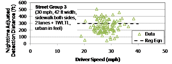 This graph shows adjusted detection distance on a scale from 0 to 600 ft on the y axis and driver speed on a scale of 0 to 50 mi/h on the x-axis. Individual data points are shown for street group 3 (30 mi/h, 42 ft width, crosswalk both sides, two lanes plus two-way left-turn lane, urban in feel). The data points extend from just below 20 to just below 40 mi/h and from about 50 to about 500 ft in nighttime adjusted detection distances. There is also a black, dashed regression line, which runs from 15 to 40 mi/h, remaining fairly straight at about 300 ft.