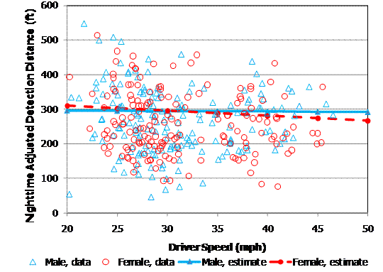 This graph shows nighttime adjusted detection distance on a scale from 0 to 600 ft on the y-axis and driver speed on a scale of 20 to 50 mi/h on the x-axis. Individual data points are shown as blue triangles for males and red circles for females. The data points cluster between 25 and 30 mi/h. They extend from 20 to just above 45 mi/h and from about 50 to about 550 ft in nighttime adjusted detection distances. There is a blue solid regression line for male, which runs from 20 to 50 mi/h, sloping just barely downward from the 300 ft line. There is a red dashed regression line for female, which starts just above 300 ft and slopes gradually to just above 250 ft.