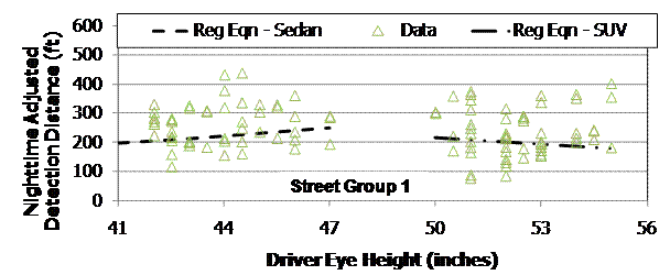 This graph shows nighttime adjusted detection distance on a scale from 0 to 700 ft on the y-axis and driver eye height on a scale of 41 to 56 inches on the x-axis. Individual data points are shown in two clusters. The first cluster shows the sedan drivers, with points extending from about 42 to 47 inches and from 100 to just above 500 ft in nighttime adjusted detection distances. There is a black dashed regression line for sedan drivers that runs from 41 to 47 inches, starting at 300 ft and sloping slightly up to just above 300 ft. The second cluster of data points shows the SUV drivers, with points extending from 50 to about 55 inches and from just below 100to about 550 ft in nighttime adjusted detection distances. There is a black dash-and-dot regression line for SUV drivers that runs from 50 to 55 inches, starting just above 300 ft and sloping down to about 250 ft.