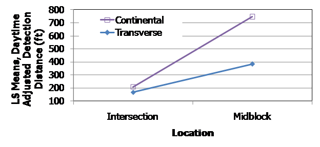This graph shows the least square mean for daytime adjusted detection distance on a scale from 0 to 800 ft on the y-axis and location on the x-axis. The two location types are intersection and midblock. Two lines represent continental and transverse. Both lines start near 200 ft for intersection. The continental line slopes up to just below 800 ft and the transverse line slopes up to just below 400 ft for midblock.