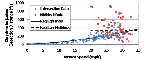 This graph shows daytime adjusted detection distance on a scale of 0 to 1000 ft on the y-axis. Driver speed is on the x-axis on a scale of 0 to 35 mi/h. Data points for intersections are represented by blue diamonds. The points extend from 0 to about 33 mi/h and from 0 to about 500 ft. Data points for midblock are represented by red squares and extend from about 20 to about 33 mi/h and from about 100 to about 900 ft. Two regression lines are shown. A solid black line for intersections runs from 0 to 35 mi/h, starting at 0 ft and sloping gradually upward to just below 400 ft. A dashed black line for midblock runs from 20 to 35 mi/h, remaining fairly level at about 350 ft.