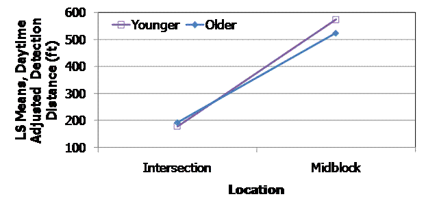 This graph shows the least square mean for daytime adjusted detection distance on a scale from 0 to 600 ft on the y-axis and location on the x-axis. The two location types are intersection and midblock. Two lines represent younger and older drivers. Both lines start near 200 ft for intersection. The continental line slopes up to just below 600 ft, and the transverse line slopes up to just above 500 ft for midblock.
