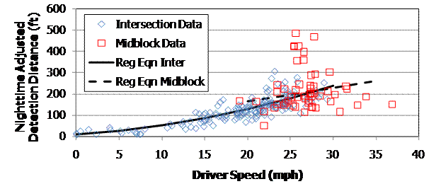 This graph shows nighttime adjusted detection distance on a scale of 0 to 600 ft on the y-axis. Driver speed is on the x-axis on a scale of 0 to 40 mi/h. Data points for intersections are represented by blue diamonds. The points extend from 0 to about 30 mi/h and from 0 to about 300 ft. Data points for midblock are represented by red squares and extend from just below 20 to about 38 mi/h and from about 50to just below 500 ft. Two regression lines are shown. A solid black line for intersections runs from 0 to 30 mi/h, starting at 0 ft and sloping gradually upward to about 250 ft. A dashed black line for midblock runs from 20 to 30 mi/h, starting just above 150 ft and sloping up to just above 250 ft.