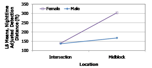 This graph shows the least square mean for nighttime adjusted detection distance on a scale from 0 to 350 ft on the y-axis and location on the x-axis. The two location types are intersection and midblock. Two lines represent female and male drivers. Both lines start just below 150 ft for intersection. The female line slopes up to just above 300 ft, and the male line slopes up to about 175 ft for midblock.