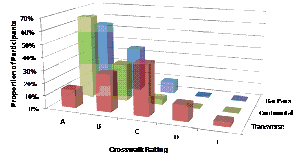 This graph shows the rating by marking type (transverse, continental, and bar pairs) for the study sites. Proportion of participants is listed as a percent on the y-axis. The crosswalk rating from A to F is on the x-axis. In order from A to F, the ratings for transverse are 13, 30, 40, 13, and 4 percent. For continental, the ratings are 67, 29, 4, 0, and 0 percent. For bar pairs, the ratings are 55, 35, 10, 0, and 0 percent.