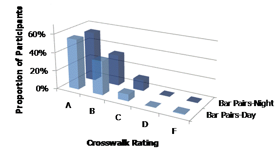 This graph shows the rating by light level (day and night) for the bar pairs markings. Proportion of participants is listed as a percent on the y-axis. The crosswalk rating from A to F is on the x-axis. In order from A to F, the ratings for bar pairs-day are 55, 37, 7, 0, and 1 percent. For bar pairs-night, the ratings are 54, 34, 12, 0, and 0 percent.