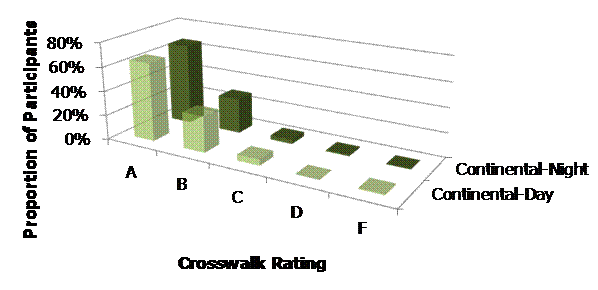 This graph shows the rating by light level (day and night) for the continental markings. Proportion of participants is listed as a percent on the y-axis. The crosswalk rating from A to F is on the x-axis. In order from A to F, the ratings for continental-day are 64, 30, 5, 0, and 1 percent. For continental-night, the ratings are 67, 29, 4, 1, and 0 percent.