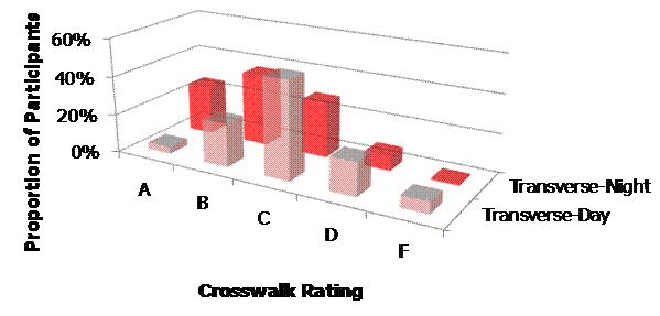 This graph shows the rating by light level (day and night) for the transverse markings. Proportion of participants is listed as a percent on the y-axis. The crosswalk rating from A to F is on the x-axis. In order from A to F, the ratings for transverse-day are 3, 23, 50, 17, and 6 percent. For transverse-night, the ratings are 26, 37, 29, 8, and 1 percent.