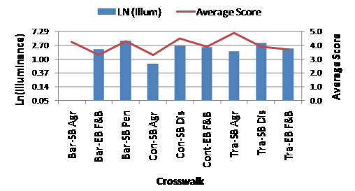 This graph shows the log-illuminance value on the primary y-axis and the average score on the secondary y-axis. Nine study sites are listed on the x-axis. Blue bars represent the log-illuminance of each study site, and a red line shows the average score. The highest illuminance is the bar pairs southbound site on Penberthy. The highest average score is the transverse southbound site on Agronomy. The lowest illuminance and average score is the continental southbound site on Agronomy.