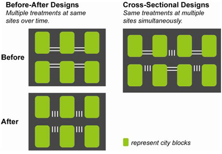 Two evaluation designs for crosswalk marking patterns are illustrated. The before-after designs utilize multiple treatments at the same sites over time. For this design type, there are two images of the same set of crosswalks. In the before condition, all the crosswalks are transverse line markings. In the after condition, all the crosswalks are continental markings. The cross sectional design utilizes the treatments at multiple sites simultaneously. For this design type, there is an image of one set of crosswalks. Three of the crosswalks are transverse line markings and three are continental makings.