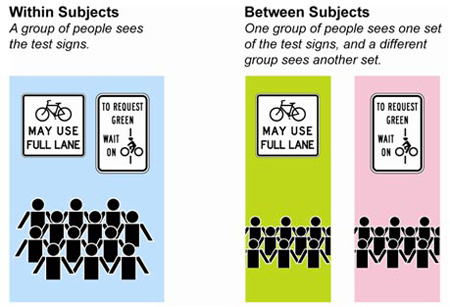 Two experiment designs for new signs are illustrated. In the within subjects experiment, the entire group of participants is viewing both signs. In the between subjects experiment, one group of people sees one test sign and a different group sees another test sign.