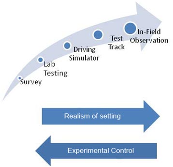 The graphic displays the inverse relationship between validity and experimental control in five types of tests. Surveys, lab testing, driving simulator, test track, and in-field observation are shown in order, with surveys having the most experimental control but lowest validity and in-field observations having the most validity but the least amount of experimental control.