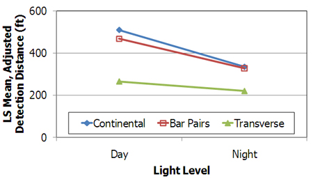 Figure 16. Graph. Least square mean detection distance by marking type and light level for study sites.