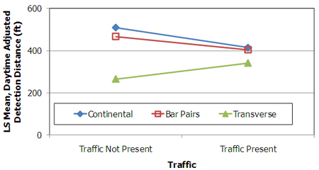 Figure 17. Graph. Least square mean daytime adjusted detection distance by marking type and traffic presence at study sites.
