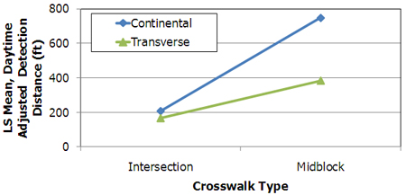 Figure 18. Graph. Least square mean daytime adjusted detection distance by marking type and traffic presence at study sites.
