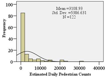 Figure 20. Graph. Frequency distribution of estimated daily pedestrian counts. This bar graph shows frequency on the y-axis from zero to 100 in increments of 20 and estimated daily pedestrian counts on the x-axis from zero to 40,000 in increments of 10,000. The mean equals 3,108.93, the standard deviation equals 5,386.631, and N equals 122. The graph has a disproportionally high peak on the far left side and a considerable drop off as the data to the right. The data are positively skewed and follow a Poisson distribution.