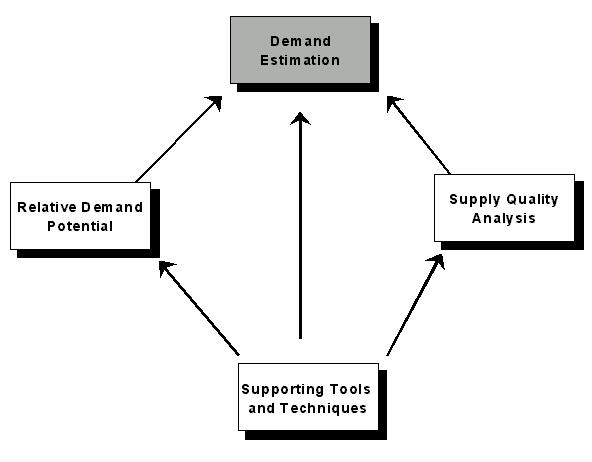 Figure 3.1 Relationship of Methods Supporting Demand Estimation