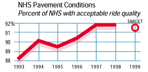 Chart: NHS Pavement Conditions