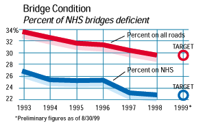 Chart: Bridge Condition