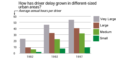 Chart: How has driver delay grown in different-sized urban areas?