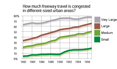 Chart: How much freeway travel is congested in different-sized urban areas?