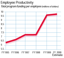 Chart: Employee Productivity