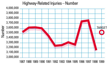 Chart: Highway-Related Injuries - Number