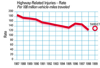 Chart: Highway-Related Injuries - Rate
