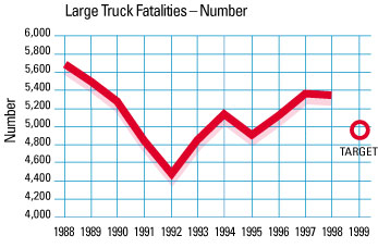 Chart: Large Truck Fatalities - Number