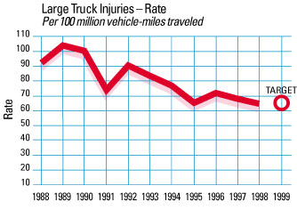 Chart: Large Truck Injuries - Rate