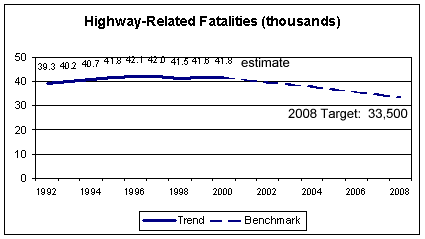 Line Graph entitled 'Highway-related Fatalities (thousands).'  The graph shows the trend of an increasing number of fatalities  for the years 1992 (38.3 thousand) through  2000 (estimated at 41.8 thousand).  A decreasing benchmark projection is made for future years with a target of 33.5 thousand in 2008. The data table from which the graph is derived is displayed immediately following.