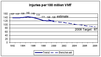 Line Graph entitled 'Highway-related Injuries per 100 million VMT.' The graph shows the trend of a decreasing number of injuries (per 100 Vehicle Miles Traveled) for the years 1992 (137 injuries) through  2000 (estimated at 120 injuries).  A benchmark projection is made for future years with a target of 87 injuries per 100 VMT in the year 2008. The data table from which the graph is derived is displayed immediately following.
