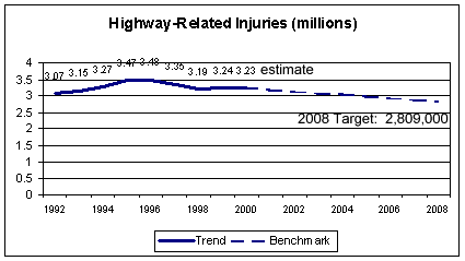 Line Graph entitled 'Highway-related Injuries (millions).' The graph shows the trend of an increasing number of injuries  for the years 1992 (3.07 million injuries) through  2000 (estimated at 3.23 million injuries).  A decreasing benchmark projection is made for future years with a target of 2.8 million in 2008. The data table from which the graph is derived is displayed immediately following.