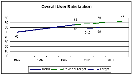 Line graph entitled 'Overall User Satisfaction.' The graph shows that user satisfaction with the Nation's highway systems increased from 50% in the year 1995 to 66% in the year 2000.  The graph shows a target of 58.5% in the year 2001 and 60% in 2002.